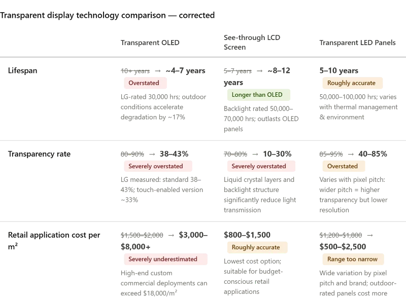 Technology comparison chart between transparent OLED, see through LCD screen, and transparent LED panels showing lifespan, transparency rates, and retail application costs per square meter Technology comparison chart between transparent OLED, see through LCD screen, and transparent LED panels showing lifespan, transparency rates, and retail application costs per square meter